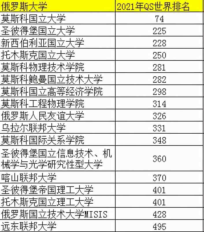 2021年俄罗斯大学QS世界排名