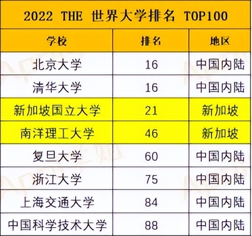 新加坡国立大学是不是被高估了?