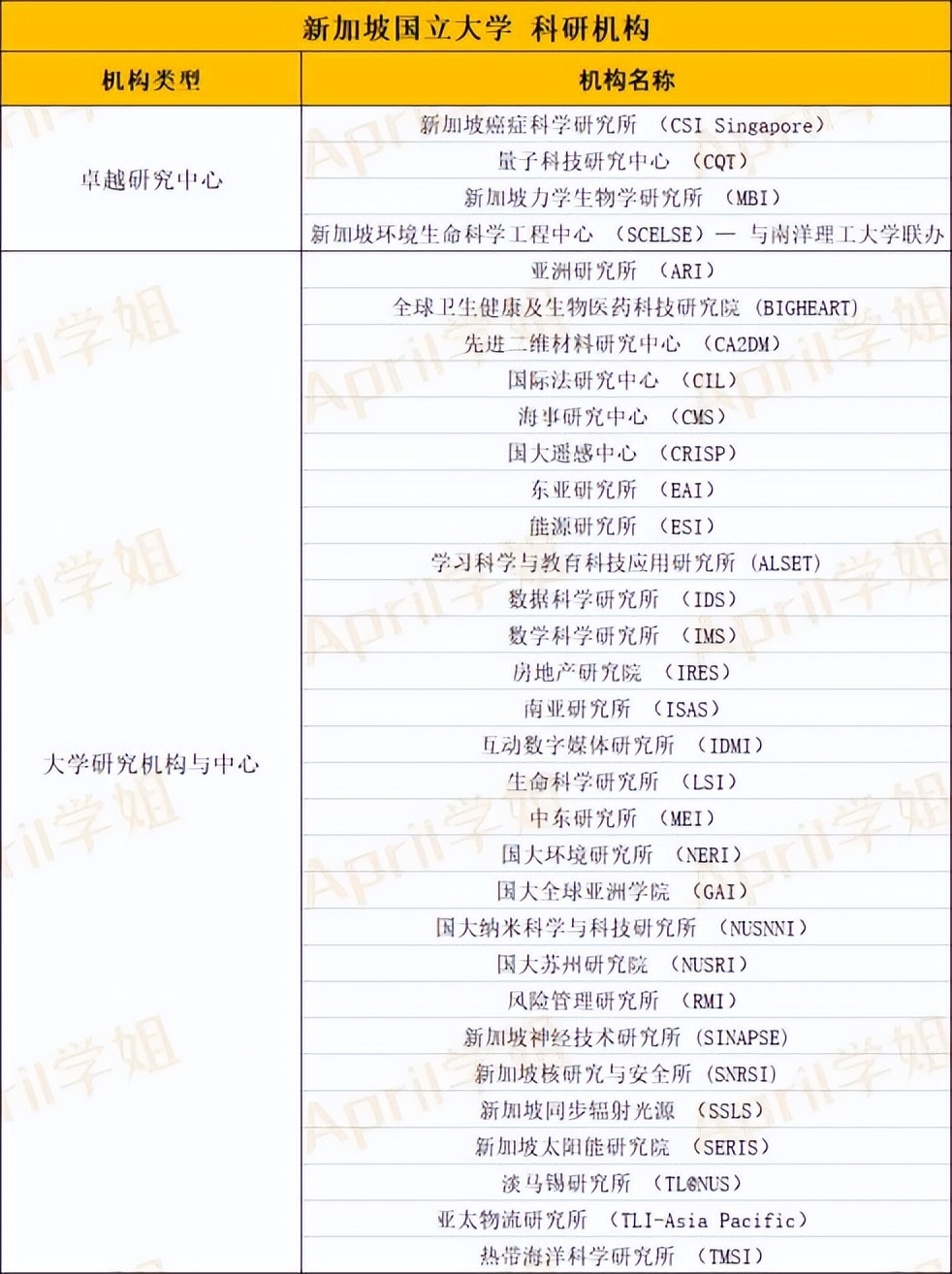 新加坡国立大学是不是被高估了?