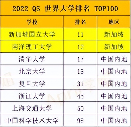 新加坡国立大学是不是被高估了?
