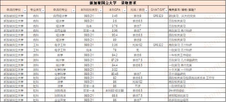 新加坡国立大学是不是被高估了?